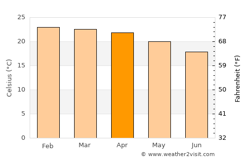 Maposeni average temperature in April