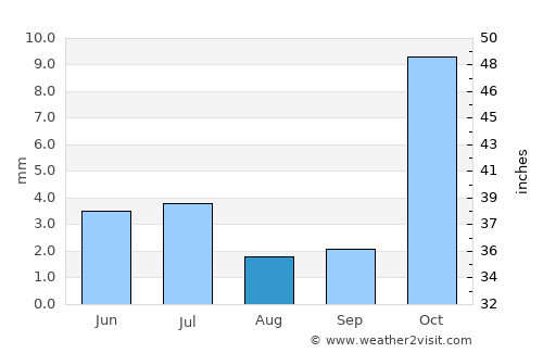 Maposeni average rain in August