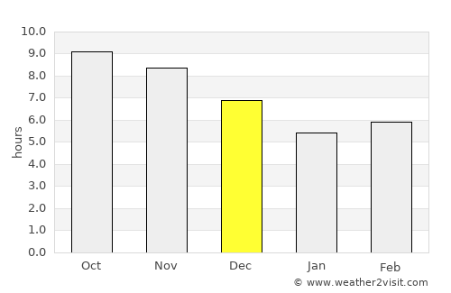 Maposeni average rain in December