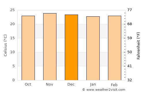 Maposeni average temperature in December