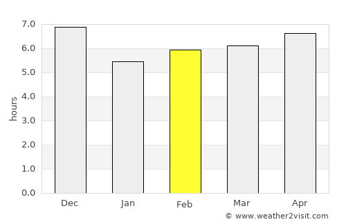 Maposeni average rain in February