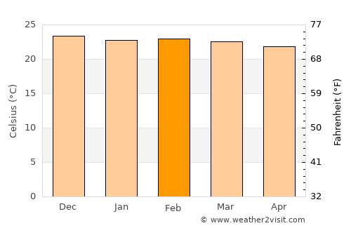 Maposeni average temperature in February