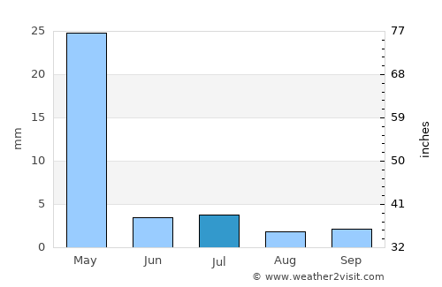 Maposeni average rain in July