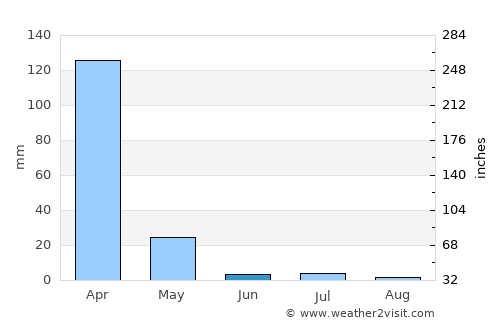 Maposeni average rain in June