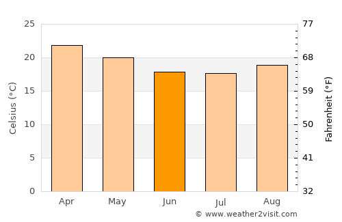 Maposeni average temperature in June
