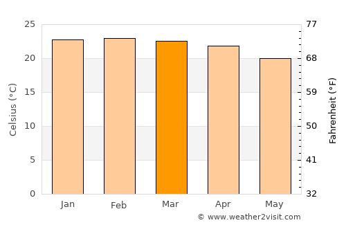 Maposeni average temperature in March