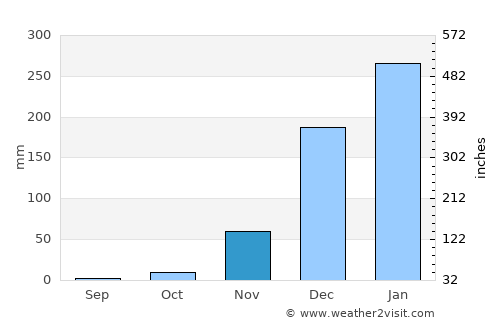 Maposeni average rain in November