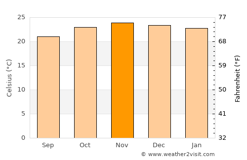 Maposeni average temperature in November