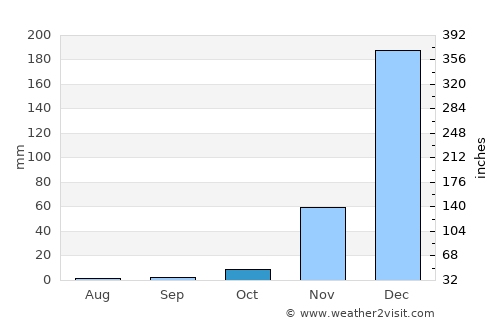 Maposeni average rain in October