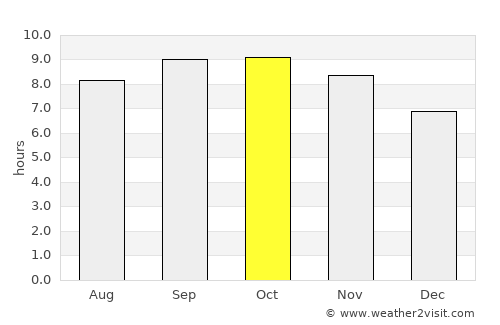 Maposeni average rain in October