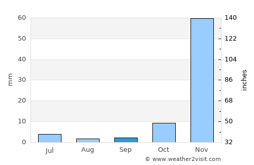 Maposeni average rain in September