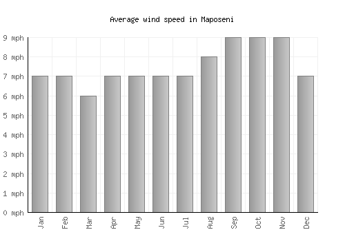 Maposeni average winspeed by month (mph)