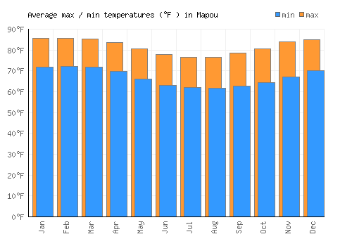 Mapou average minimum / maximum temperatures (Fahrenheit)