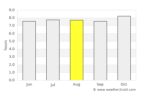 Mapou average rain in August