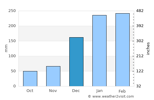Mapou average rain in December