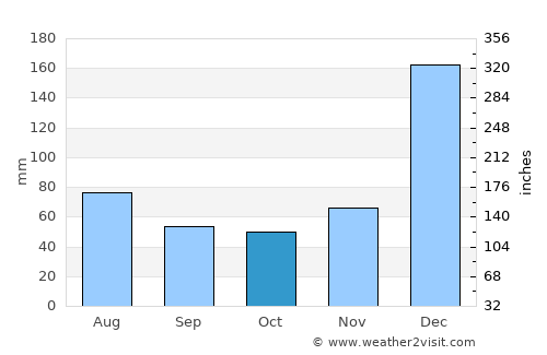 Mapou average rain in October