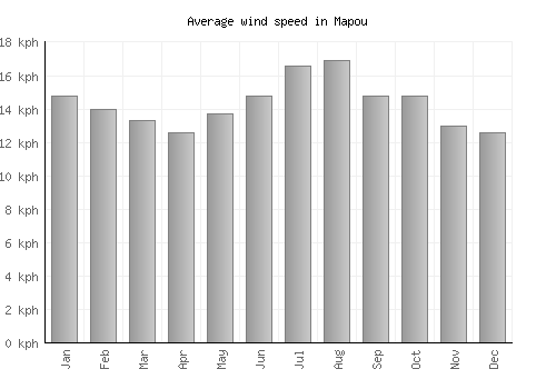 Mapou average winspeed by month (km/h)