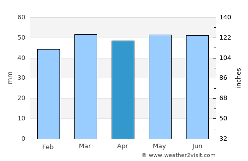 Mappleton average rain in April