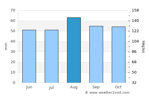 Mappleton average rain in August
