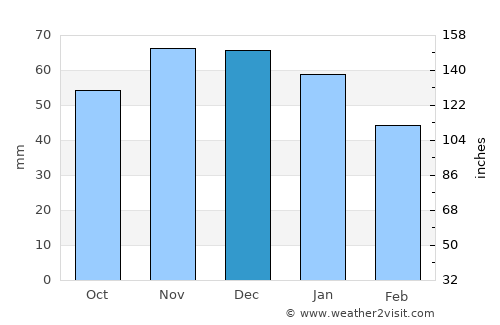 Mappleton average rain in December