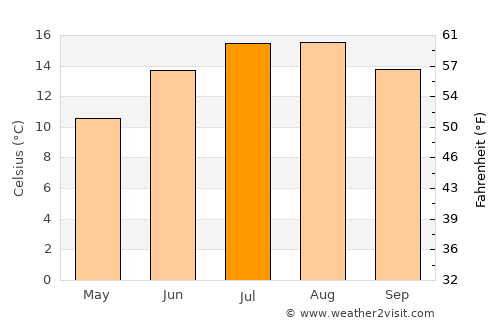 Mappleton average temperature in July