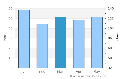 Mappleton average rain in March