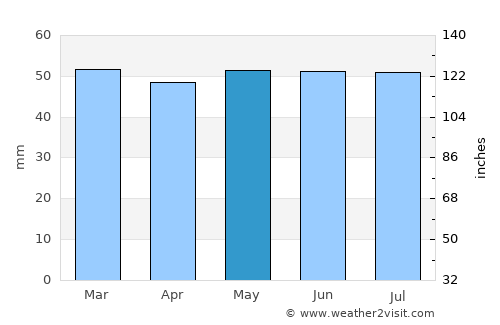Mappleton average rain in May