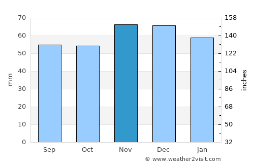 Mappleton average rain in November