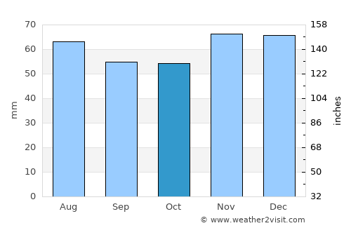 Mappleton average rain in October