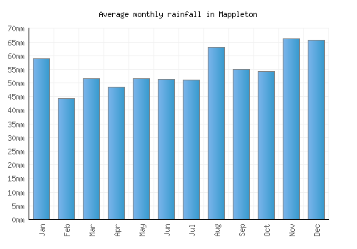 Mappleton monthly rainfall chart (mm)
