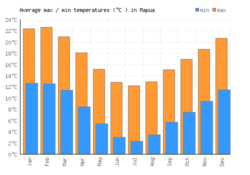 Mapua average minimum / maximum temperatures (Celsius)
