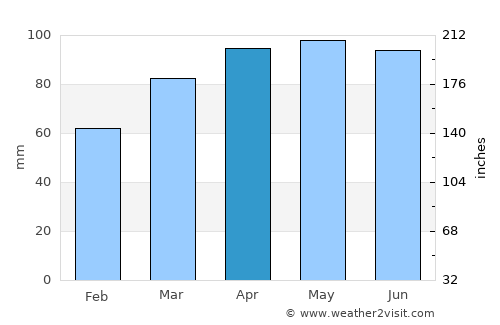 Mapua average rain in April