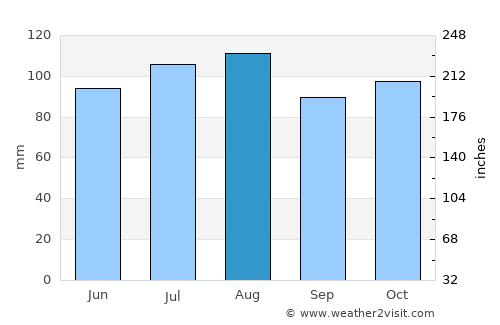 Mapua average rain in August