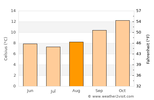 Mapua average temperature in August
