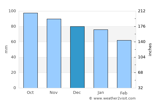 Mapua average rain in December