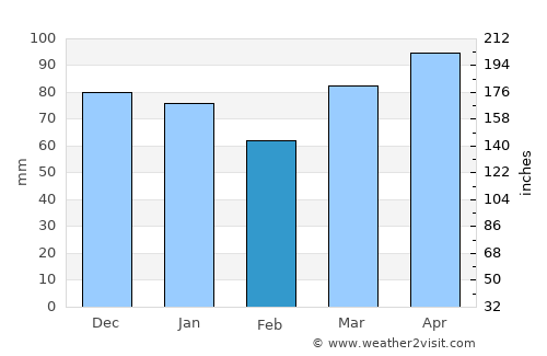 Mapua average rain in February