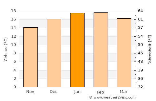 Mapua average temperature in January