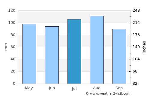 Mapua average rain in July