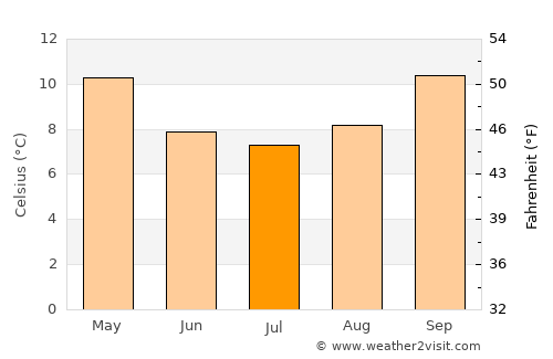 Mapua average temperature in July