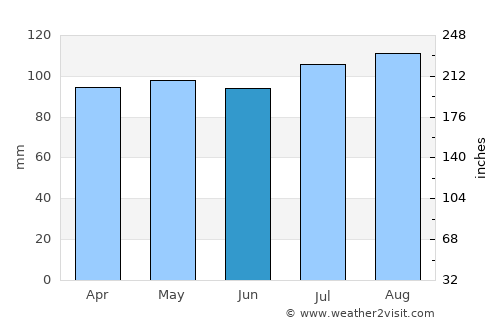 Mapua average rain in June
