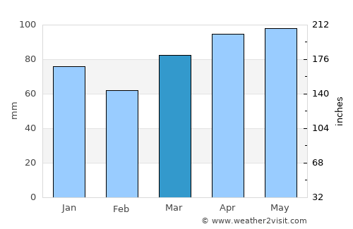 Mapua average rain in March