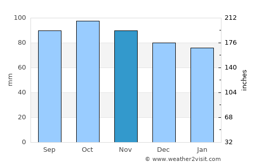 Mapua average rain in November