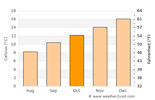 Mapua average temperature in October