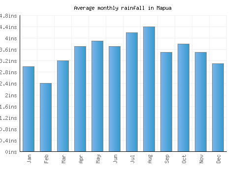Mapua monthly rainfall chart (inches)