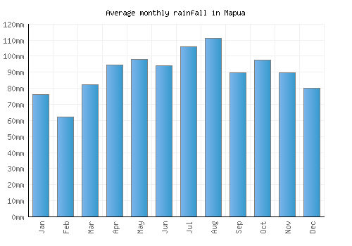 Mapua monthly rainfall chart (mm)