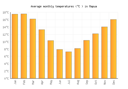 Mapua average temperature chart (Celsius)