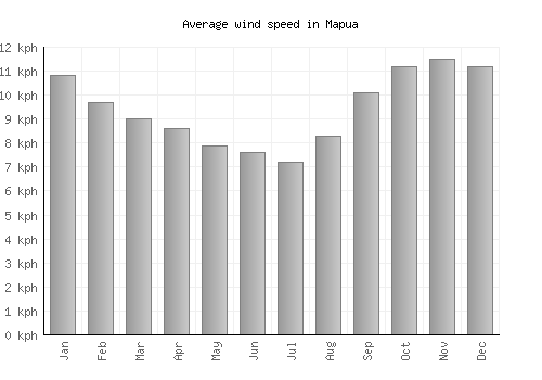 Mapua average winspeed by month (km/h)