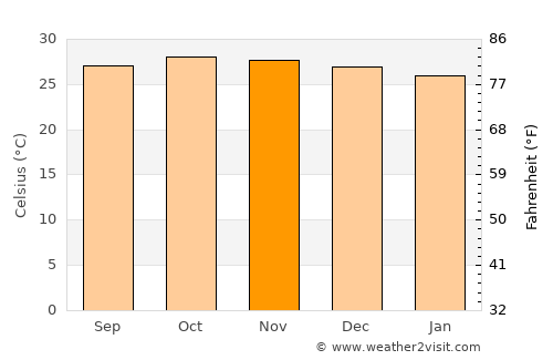Māpuca average temperature in November