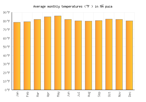 Māpuca average temperature chart (Fahrenheit)