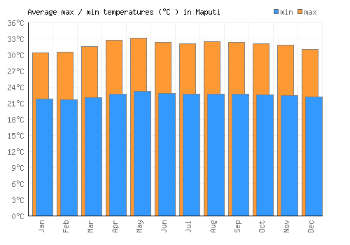 Maputi average minimum / maximum temperatures (Celsius)